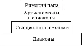 Церковная иерархия Монашество Монахи появились ещё в первые века христианства - фото 147