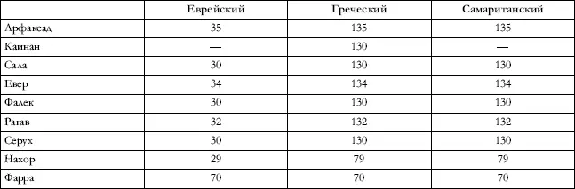 Разногласие в определении этого времени зависит от того что единственными - фото 6