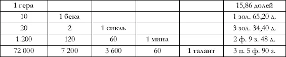 Табл 2 Но такой вес был только для серебра как наиболее ходячего и - фото 27
