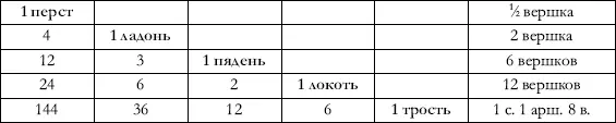 Для примера перевода этих мер на русские можно взять сообщение в 1 Цар 174 - фото 31