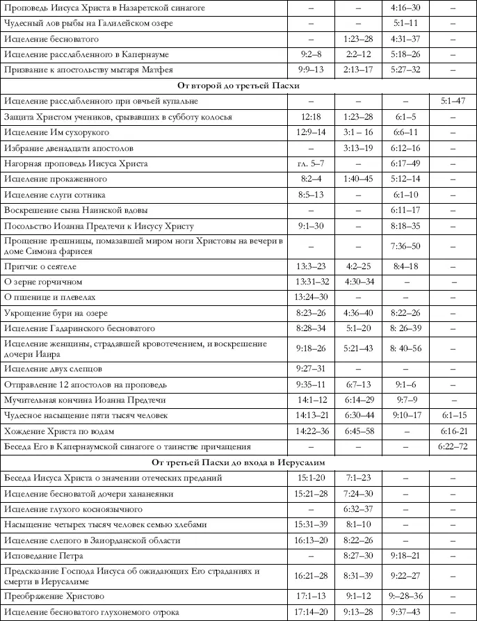 IX Хронология важнейших событий новозаветной истории Полагая Рождество - фото 58