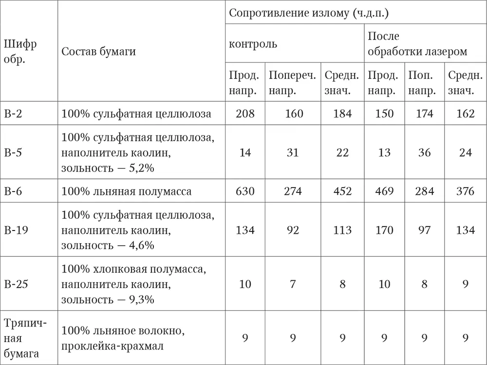 Проведенное тепловое старение образцов бумаги Табл 3 также не показало - фото 6