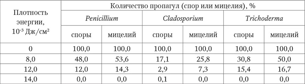 Таким образом эксперименты проведенные на модельных образцах из различных - фото 17