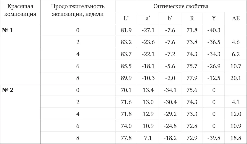 Таблица 2 Изменение оптических характеристик образцов тестбумаги - фото 18