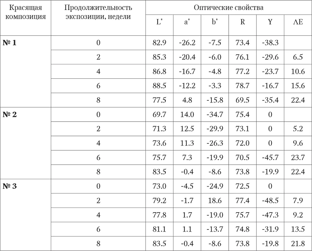 Таблица 3 Изменение оптических характеристик образцов тестбумаги - фото 20