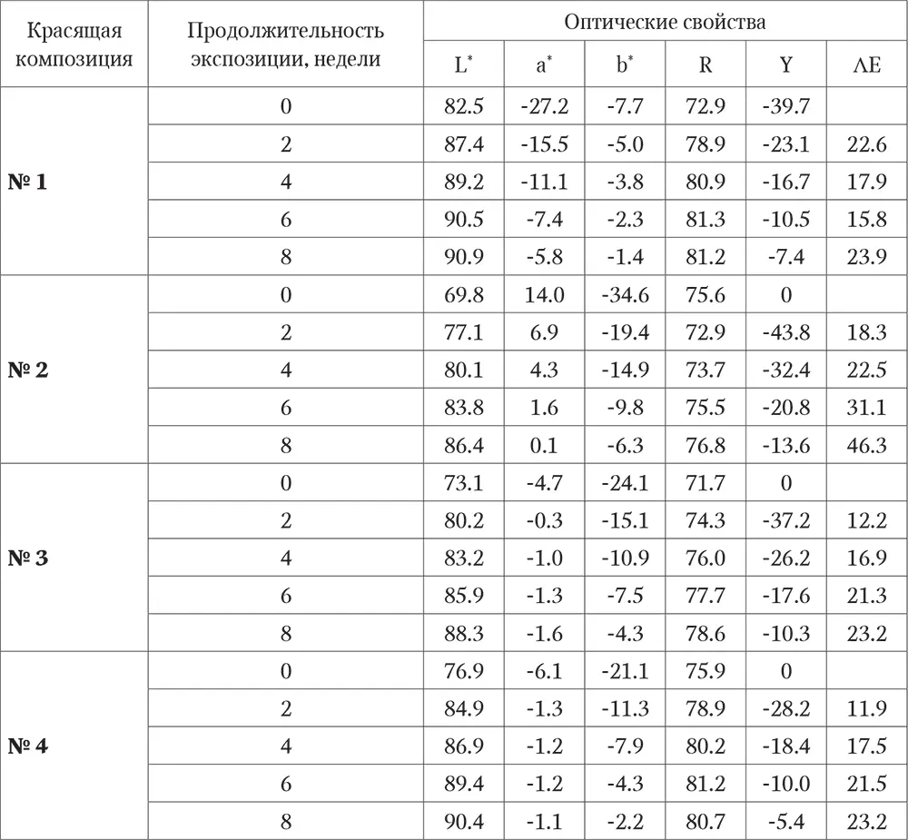 Характер изменения значений показателей оптических свойств тестбумаги с - фото 22