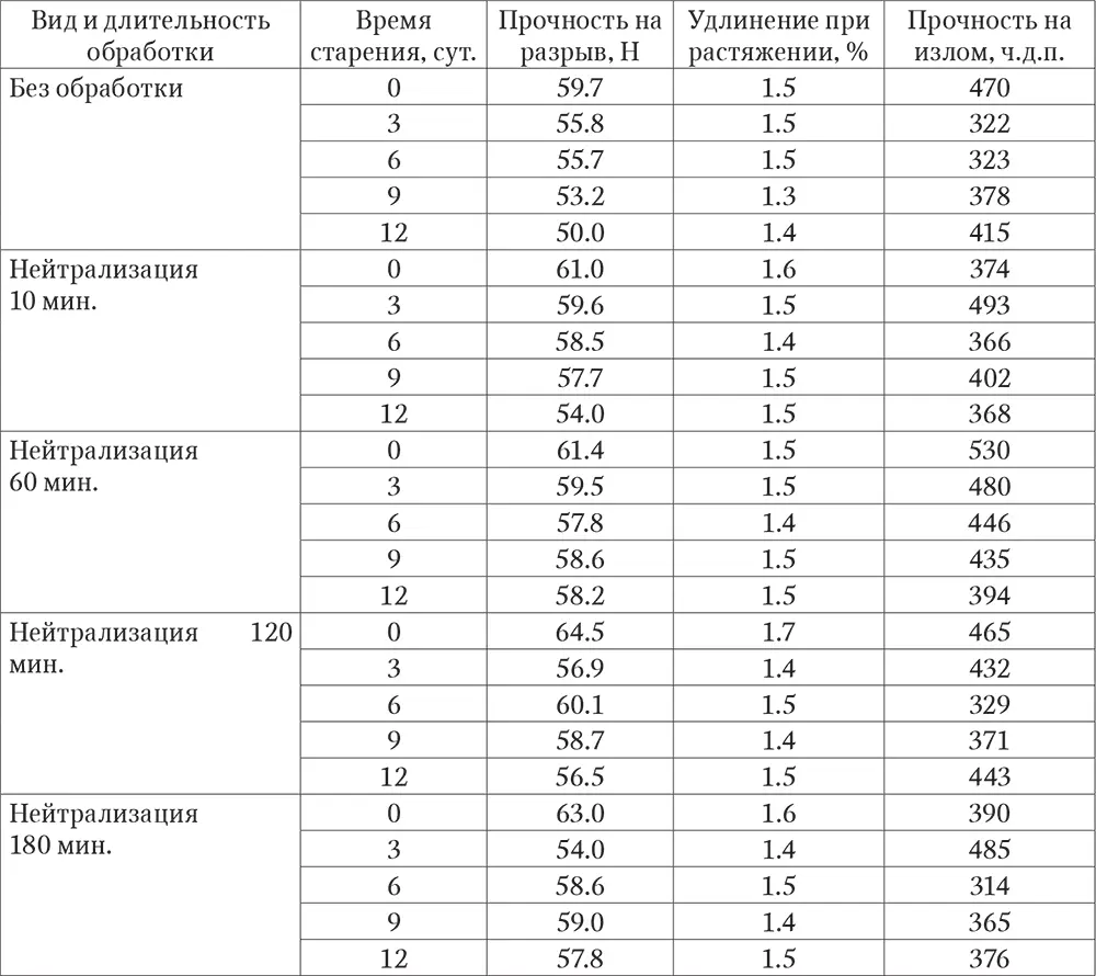 Результаты измерений показывают что непосредственно после нейтрализации - фото 32