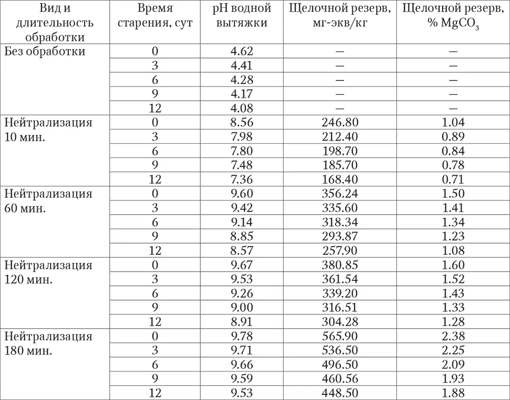 Из данных Табл 6 следует что длительность нейтрализации влияет на значение - фото 34