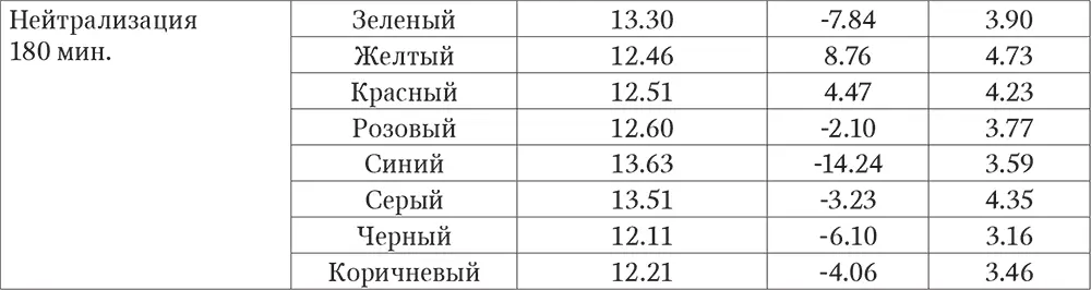 Данные Табл 8 демонстрируют что тенденция изменения значения рН образцов - фото 36