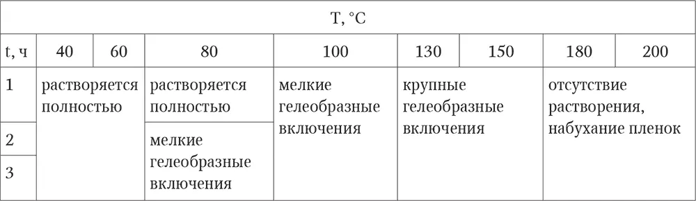 Видно что уже при 80С и при длительном температурном воздействии идет - фото 40