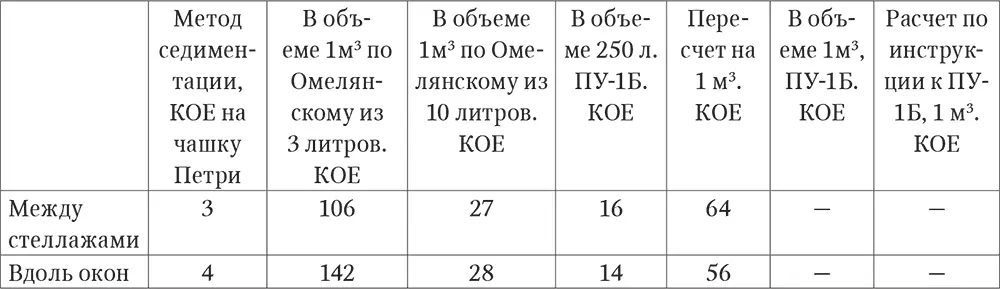 Анализ полученных результатов показал что 10 КОЕ колониеобразующих единиц - фото 64
