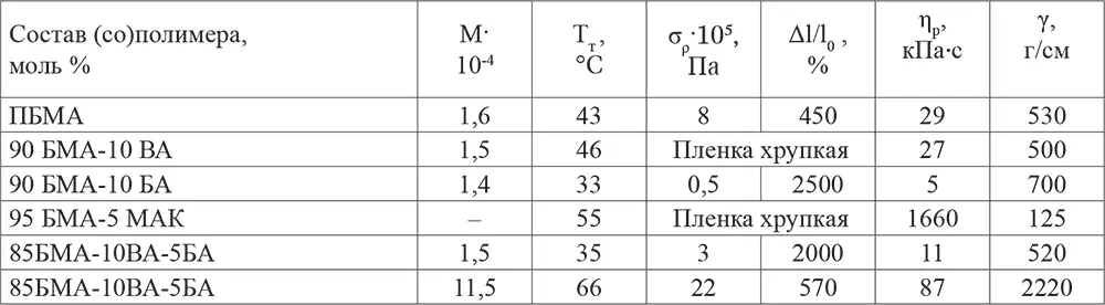 Из данных таблицы 1 следует что введение в макроцепь сополимера - фото 68