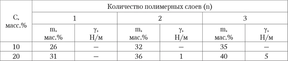 Данную закономерность можно объяснить тем что полимер находящийся на - фото 71