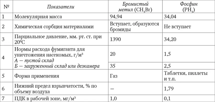 В то же время фосфин обладает высокой воспламеняемостью при контакте с - фото 91
