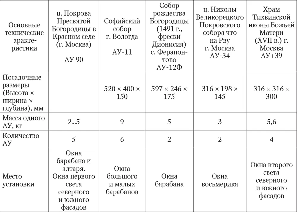 Литература 1 Фомин И В Сизов Б Т Использование аэрационных устройств в - фото 111