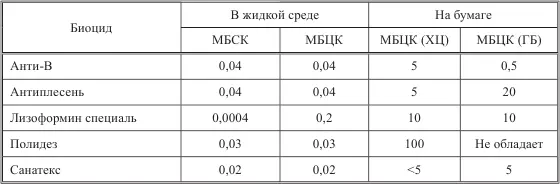 Рис 1 Минимальные ингибирующие концентрации на бумаге С увеличением - фото 7
