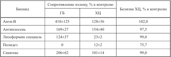 Биоцидная концентрация Полидеза в жидкой среде соизмерима с биоцидными - фото 10