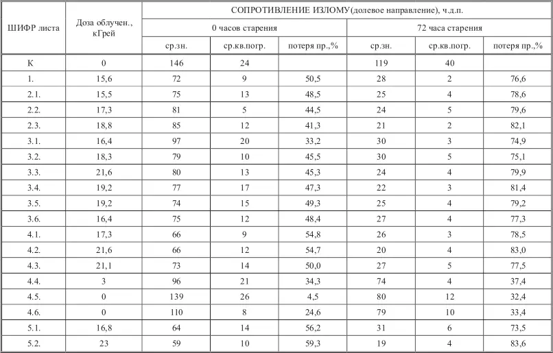 Таблица 4 Потеря прочности бумаги на разрыв в зависимости от дозы облучения в - фото 27
