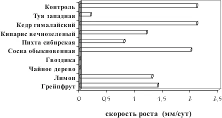 Рис 4 Изменение скорости роста колоний Alternaria alternata под воздействием - фото 36