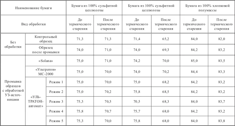 Таблица 3 Влияние УЗобработки на изменение коэффициента отражения газетной - фото 132