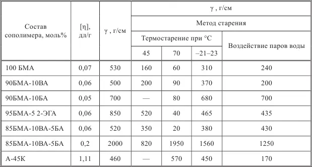 η характеристическая вязкость Выводы 1 Получены метакриловые СПЛ - фото 135
