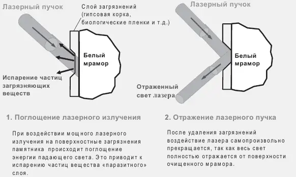 Рис 1 Принцип лазерной очистки Заметим что технология очистки камня довольно - фото 138