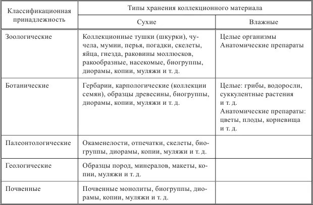 Что касается образцов имеющих большую научную ценность типовые экземпляры - фото 144