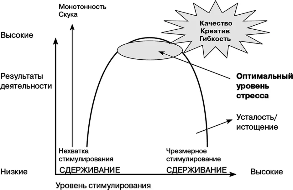 Рис 22 Стресс ценности и результаты деятельности Растущая потребность в - фото 14