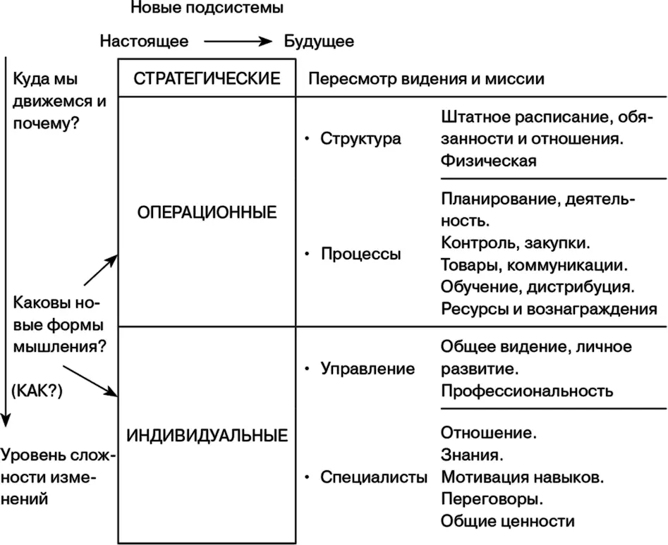 Рис 31 Уровни изменений в компании и связанные с ними трудности Как - фото 28