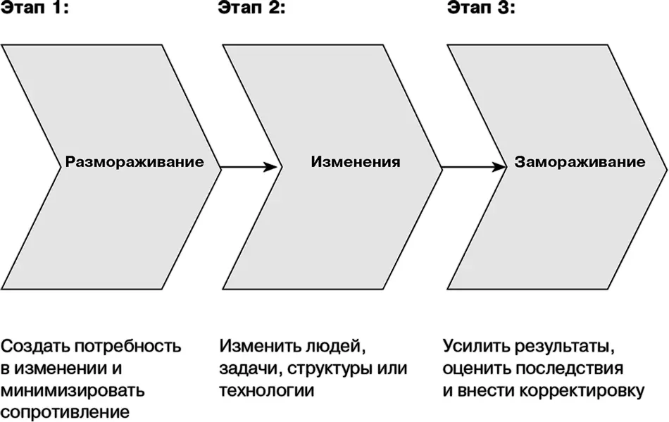 Рис 62 Три этапа реализации запланированных изменений по Льюину Этап 1 - фото 54
