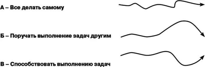 Рис 63 Три метода управления культурными изменениями Второй метод - фото 55