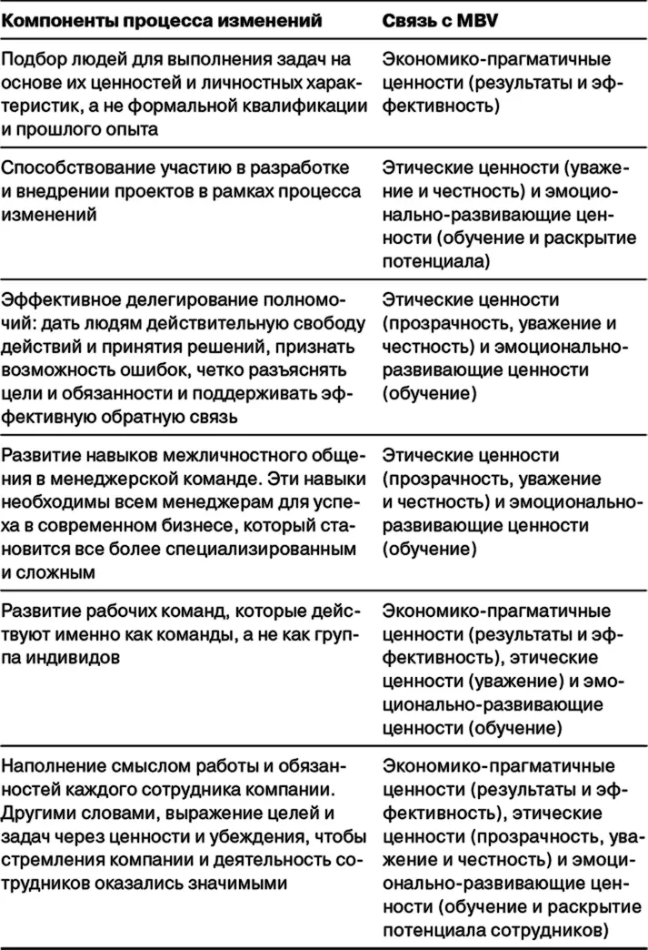 Сопротивление переменам Управление организационными преобразованиями требует - фото 56