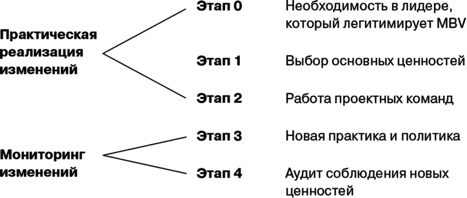 Рис 71 Этапы практической реализации MBV Этап 0 подготовка к изменениям - фото 62