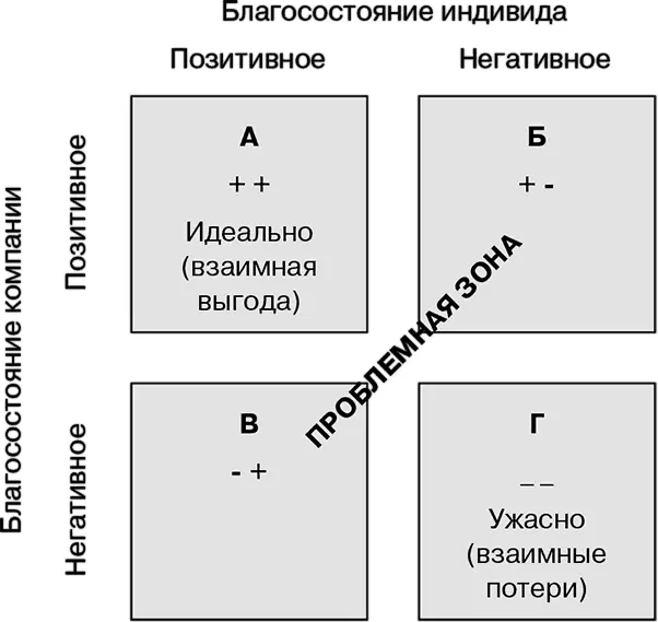 Рис 91 Два принципа профессионального благополучия Долан и Гарсия мечтали - фото 78