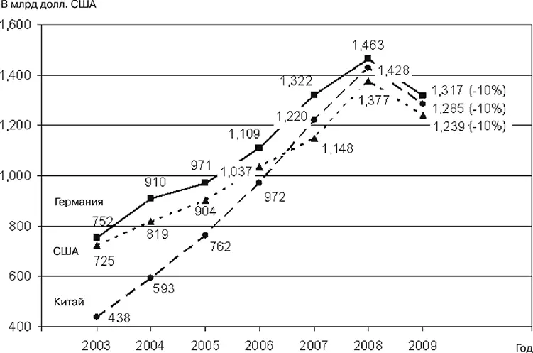 Источник статистика продаж ВТО Рис 2 Экспорт Германии Китая и США Если - фото 6