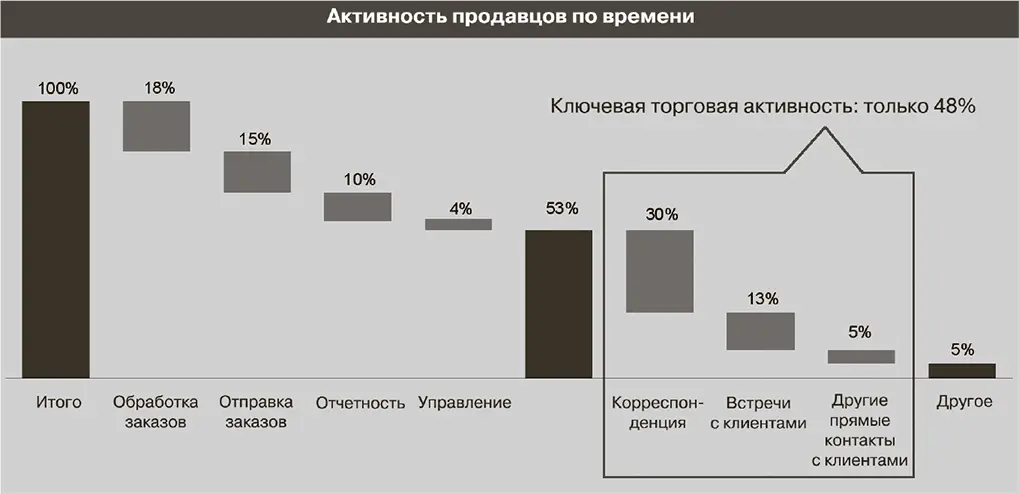 Рис 9 Снижение торговой активности Время в дороге тоже входит в 48 так что - фото 15