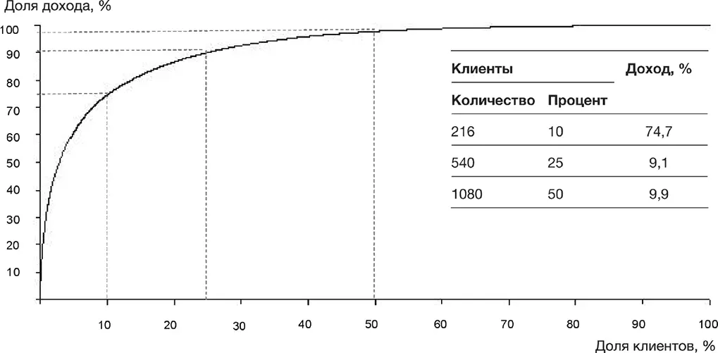 Рис 10 Доход компании получаемый от основных клиентов Решение 12 укрепить - фото 16