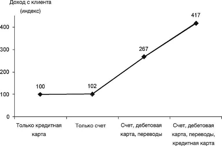 Рис 11 Доход с клиента по количеству проданных услуг и товаров 114 Простой - фото 17