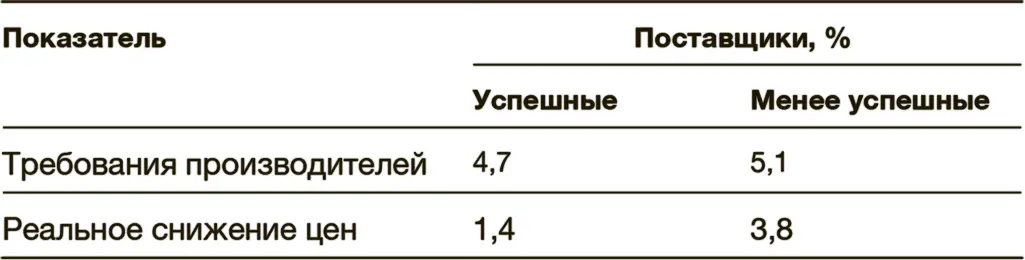 Результаты исследования показывают что выгоднее не поддаваться ценовому - фото 22