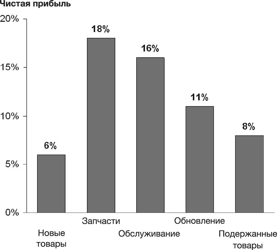 Рис 18 Чистая прибыль в разных областях деятельности 148 Если у компании - фото 25
