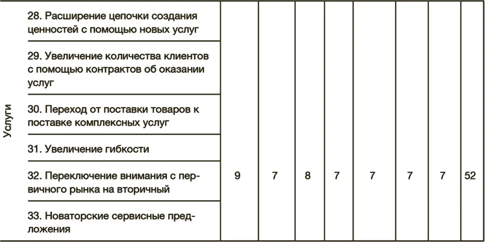 Табл 7 иллюстрирует конкретную оценку одного решения из каждой категории - фото 29