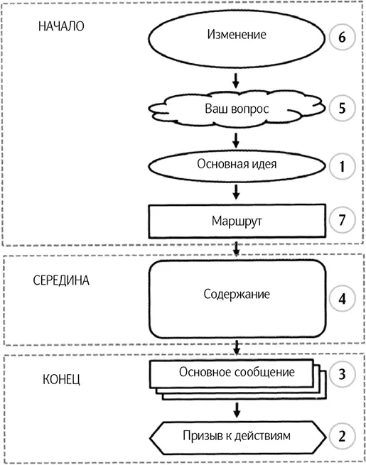 Рис 11 Эффективная презентация Теперь пройдемся по всем семи этапам создания - фото 11