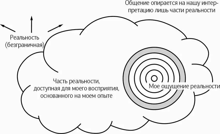 Рис 15 Интерпретация реальности Когда я общаюсь с вами у нас должно быть - фото 15
