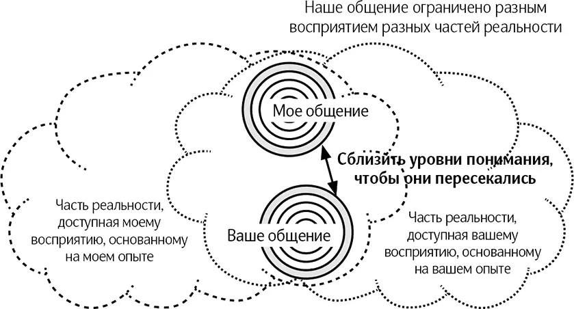 Рис 16 Сближение наших уровней понимания Умение добиваться результатов Умение - фото 16