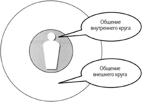 Рис 19 Общение внутреннего и внешнего круга Если ваша главная задача - фото 18