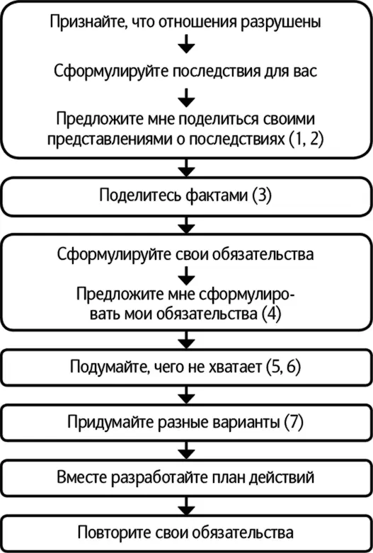 Рис 23 Процесс восстановления отношений 1 Признайте что отношения - фото 22