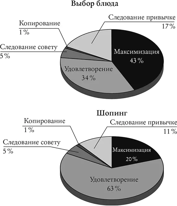 Рис 75 Повседневное принятие решений Верхняя диаграмма выбор еды в - фото 26