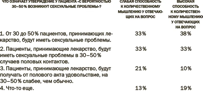 Только треть людей со слабой способностью к количественному мышлению и малый - фото 30