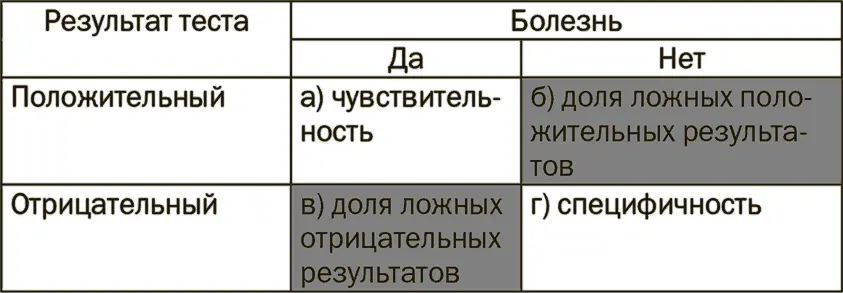Рис 92 Возможное распределение результатов тестирования Чтобы понять смысл - фото 32