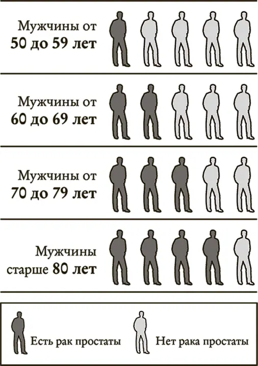 Рис 103 Большинство мужчин умирает с раком простаты чем от него Джулиани - фото 38